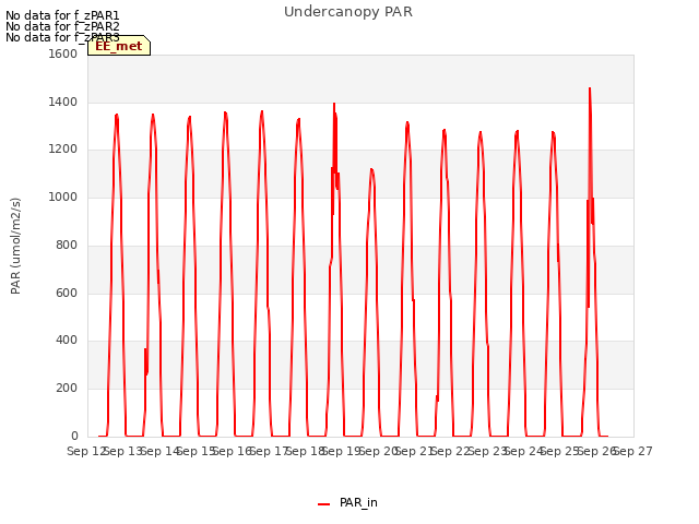 plot of Undercanopy PAR