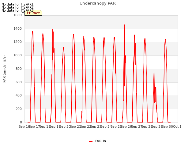 plot of Undercanopy PAR