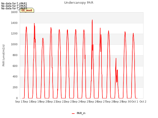 plot of Undercanopy PAR