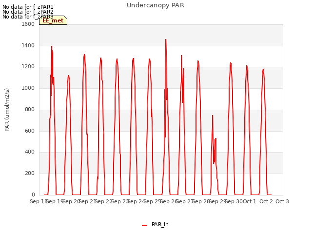 plot of Undercanopy PAR