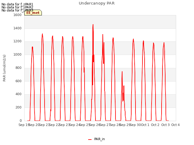 plot of Undercanopy PAR