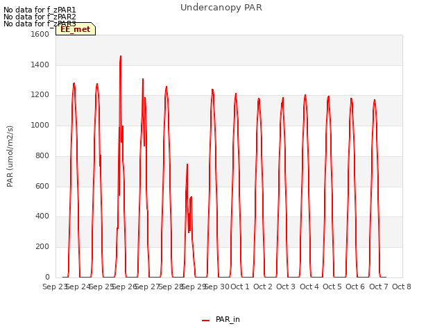plot of Undercanopy PAR