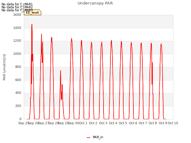 plot of Undercanopy PAR