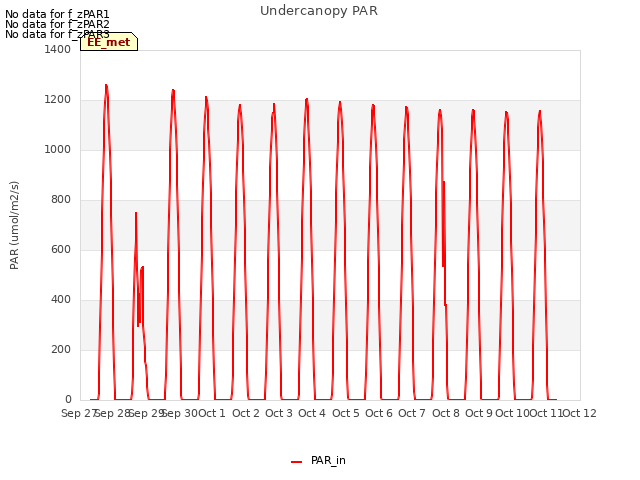 plot of Undercanopy PAR