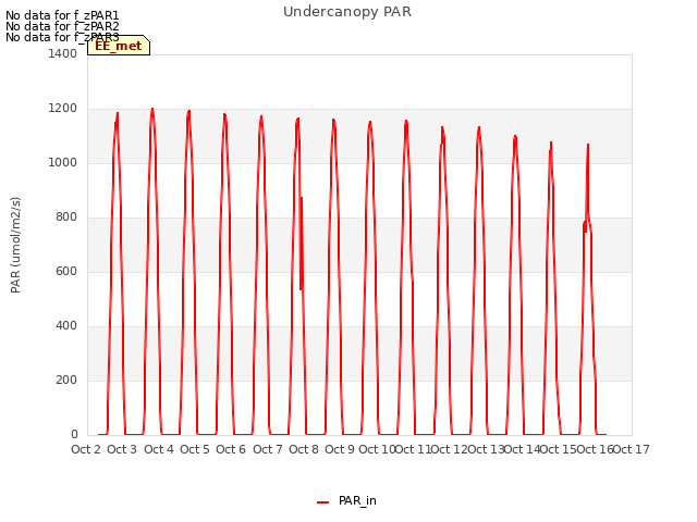 plot of Undercanopy PAR