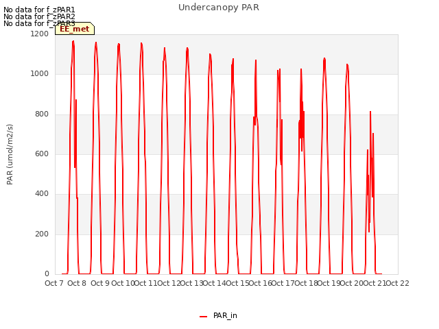 plot of Undercanopy PAR