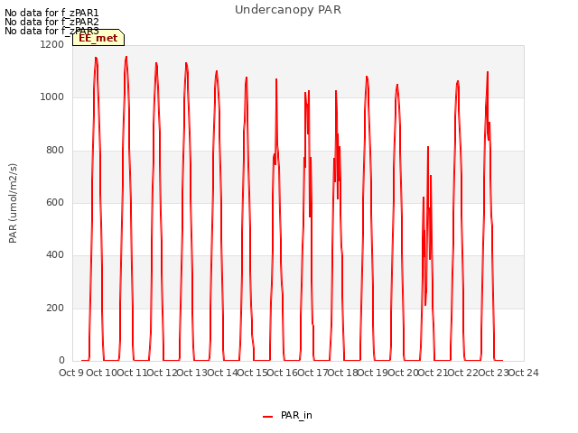plot of Undercanopy PAR