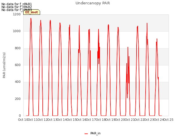 plot of Undercanopy PAR