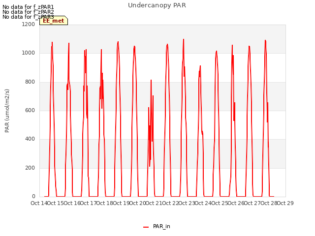 plot of Undercanopy PAR