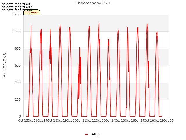 plot of Undercanopy PAR