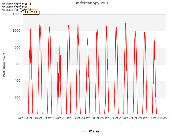 plot of Undercanopy PAR