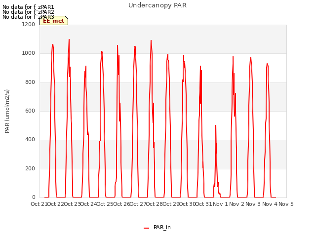 plot of Undercanopy PAR