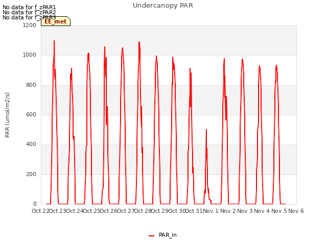 plot of Undercanopy PAR