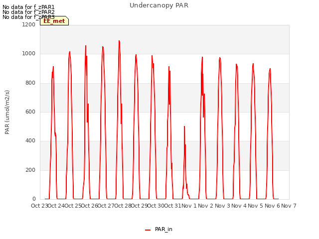 plot of Undercanopy PAR