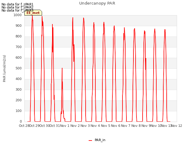 plot of Undercanopy PAR