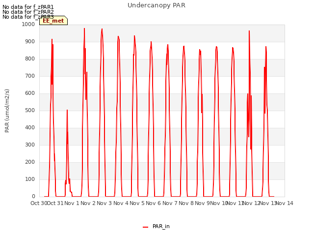 plot of Undercanopy PAR