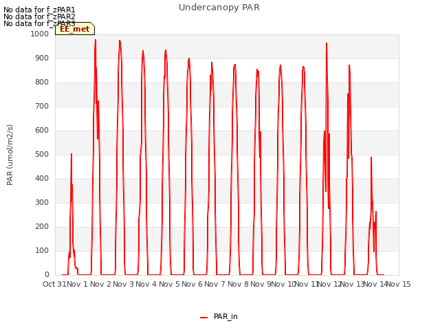 plot of Undercanopy PAR