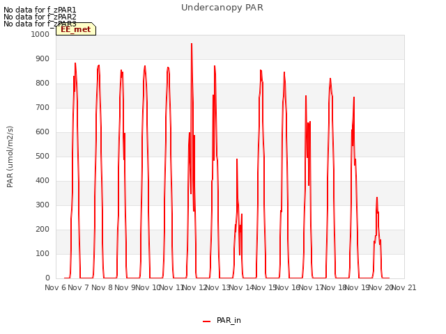plot of Undercanopy PAR
