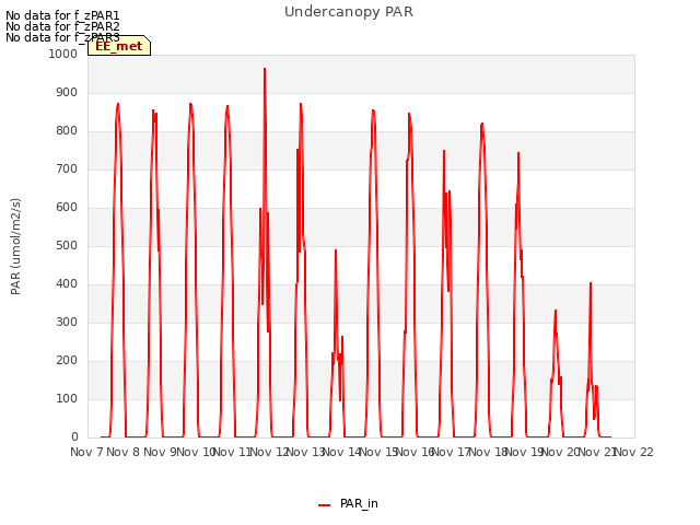 plot of Undercanopy PAR