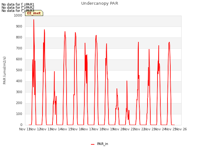 plot of Undercanopy PAR