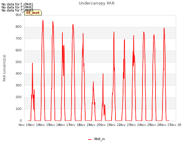 plot of Undercanopy PAR