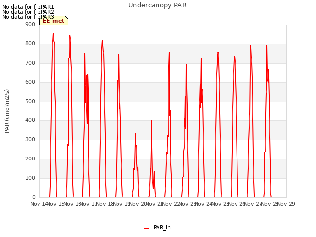 plot of Undercanopy PAR