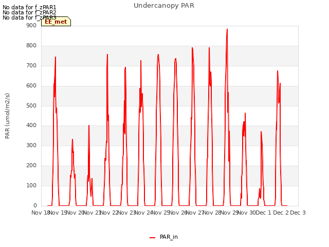 plot of Undercanopy PAR