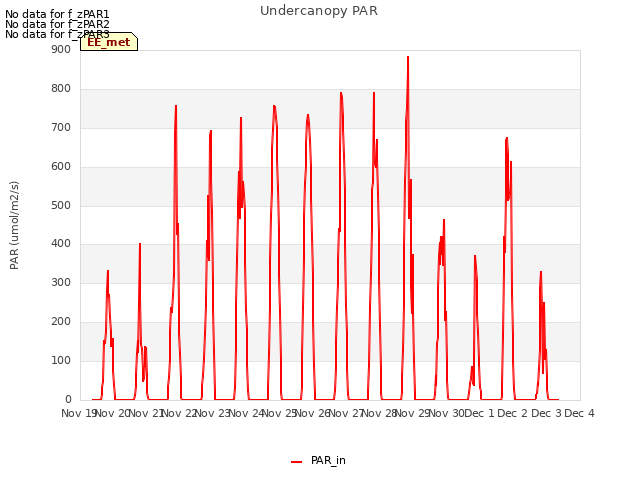 plot of Undercanopy PAR