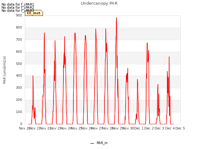 plot of Undercanopy PAR