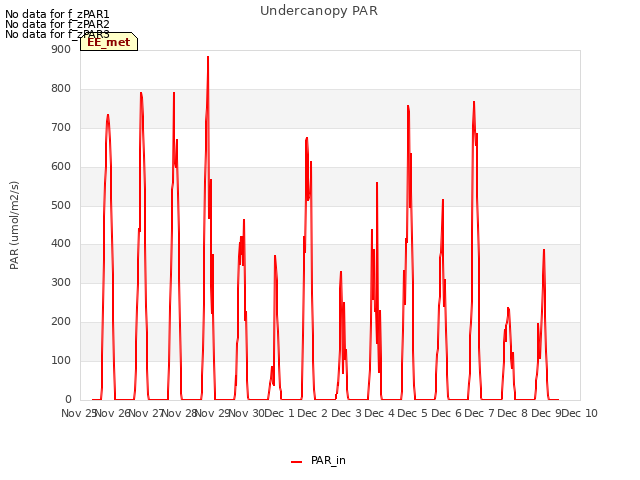 plot of Undercanopy PAR