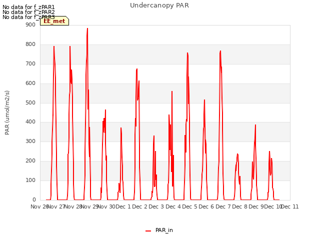 plot of Undercanopy PAR