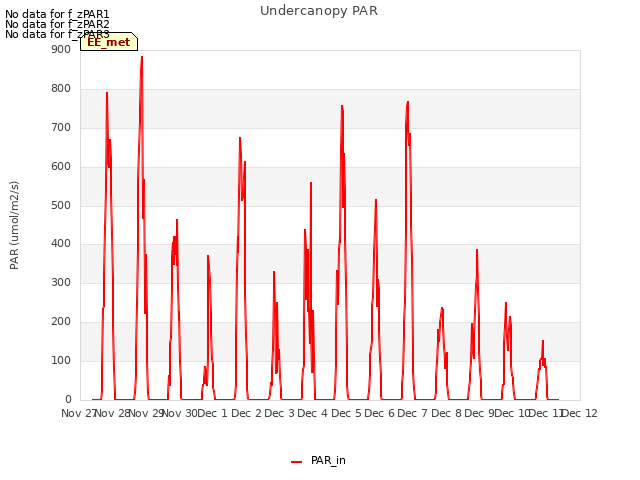 plot of Undercanopy PAR