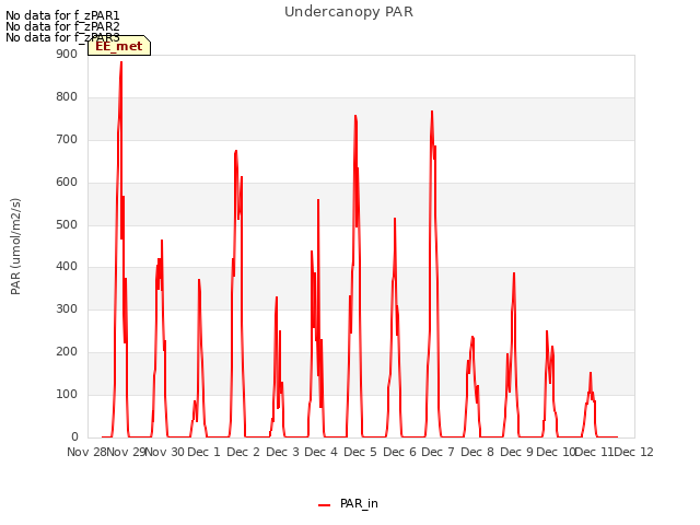 plot of Undercanopy PAR