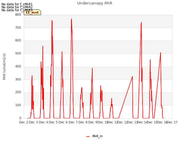 plot of Undercanopy PAR