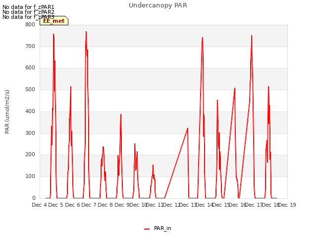 plot of Undercanopy PAR