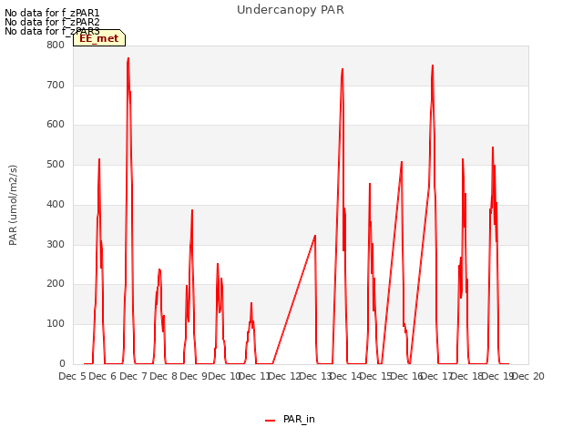 plot of Undercanopy PAR