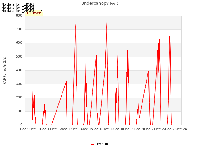 plot of Undercanopy PAR