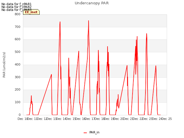 plot of Undercanopy PAR