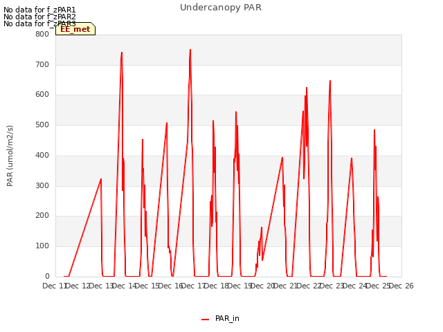 plot of Undercanopy PAR