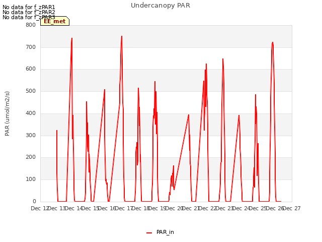 plot of Undercanopy PAR