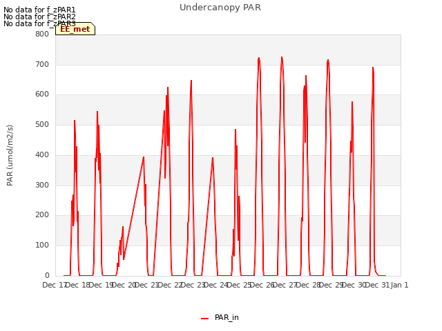 plot of Undercanopy PAR