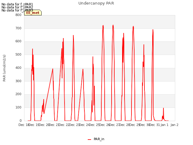 plot of Undercanopy PAR
