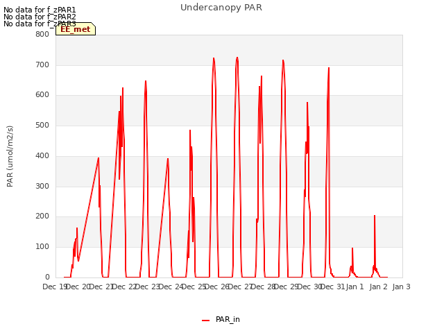 plot of Undercanopy PAR