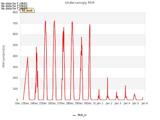 plot of Undercanopy PAR