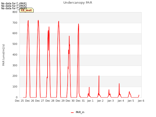 plot of Undercanopy PAR