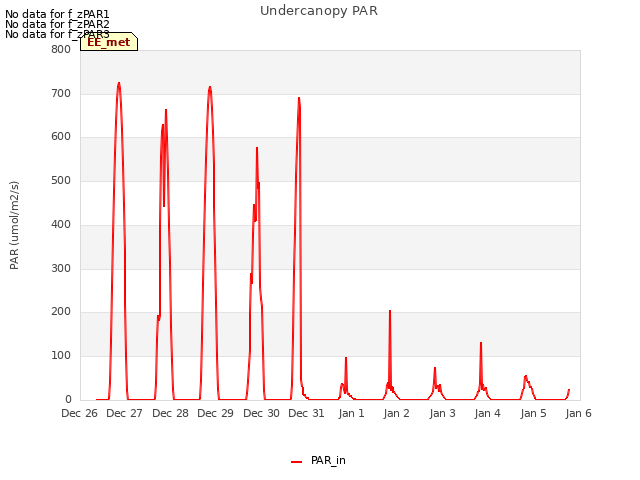 plot of Undercanopy PAR