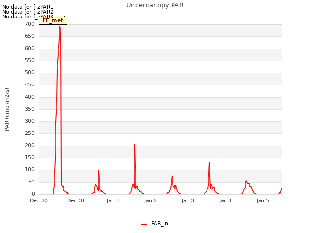 plot of Undercanopy PAR