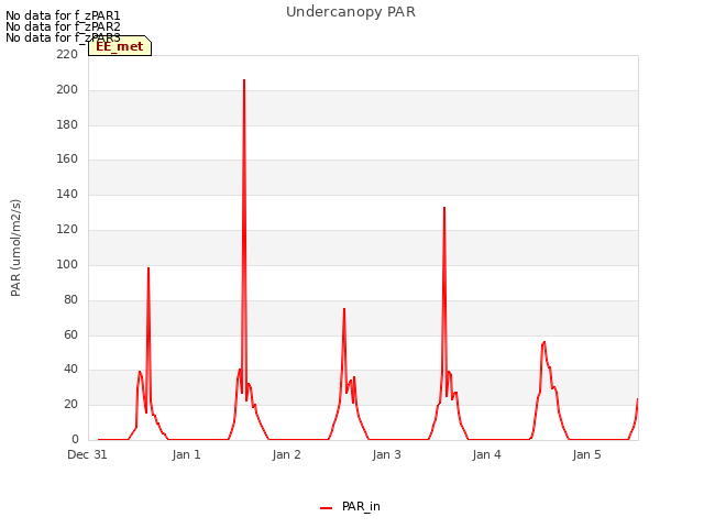 plot of Undercanopy PAR