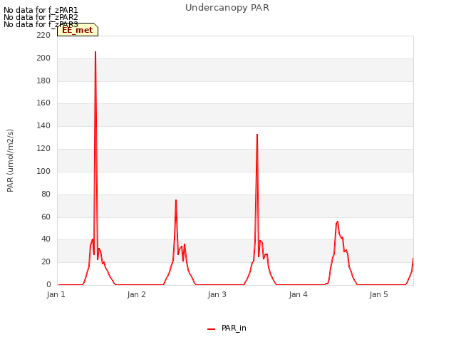 plot of Undercanopy PAR