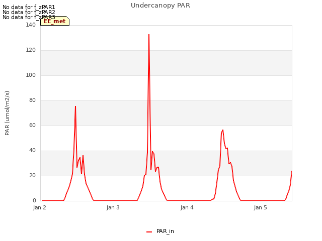 plot of Undercanopy PAR